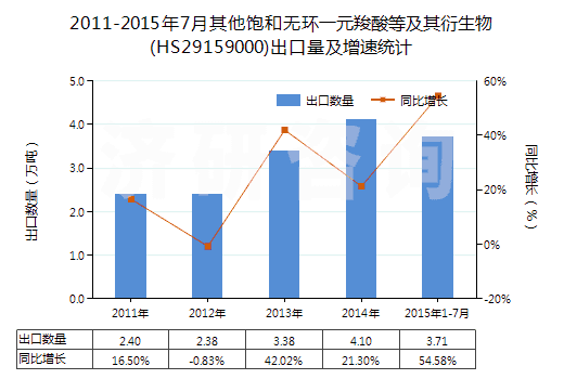 2011-2015年7月其他飽和無(wú)環(huán)一元羧酸等及其衍生物(HS29159000)出口量及增速統(tǒng)計(jì)